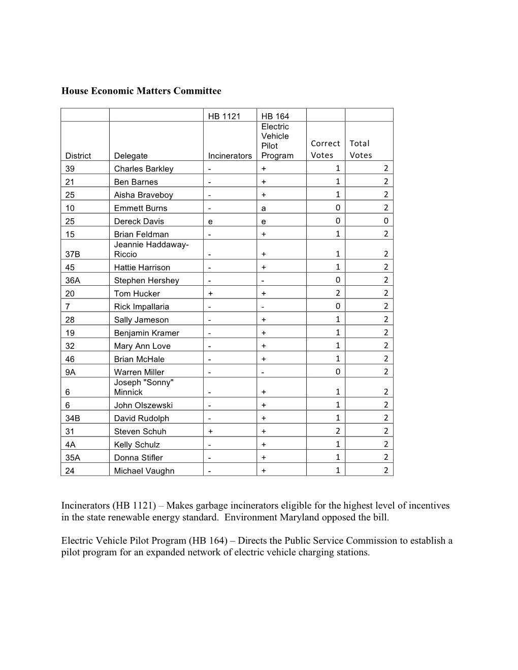 House Economic Matters Committee Incinerators (HB 1121