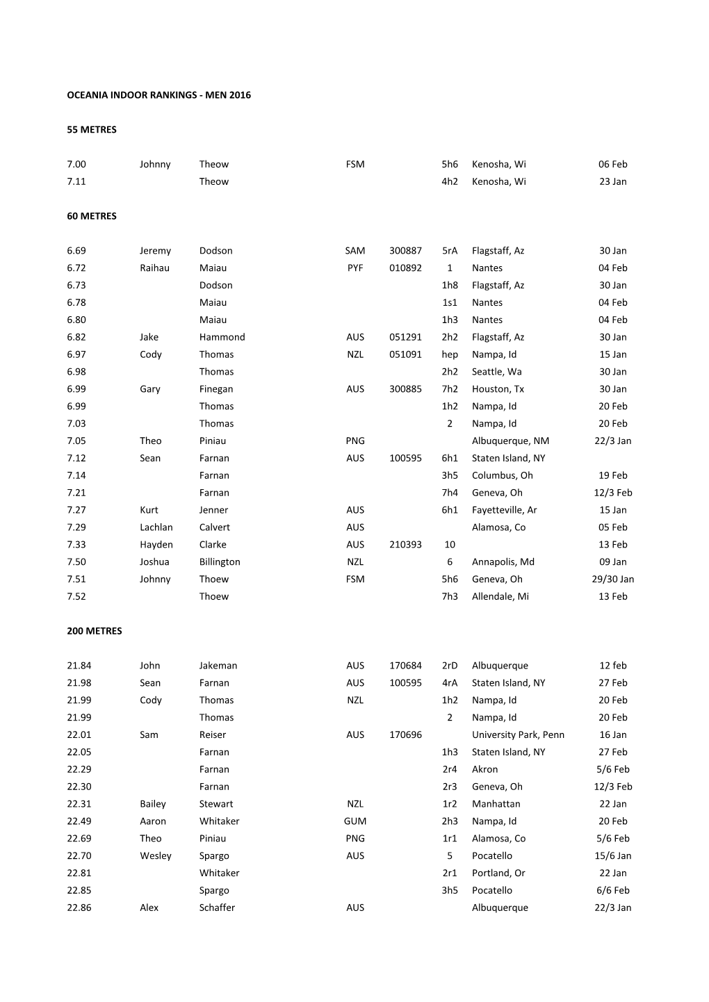 Oceania Indoor Rankings - Men 2016