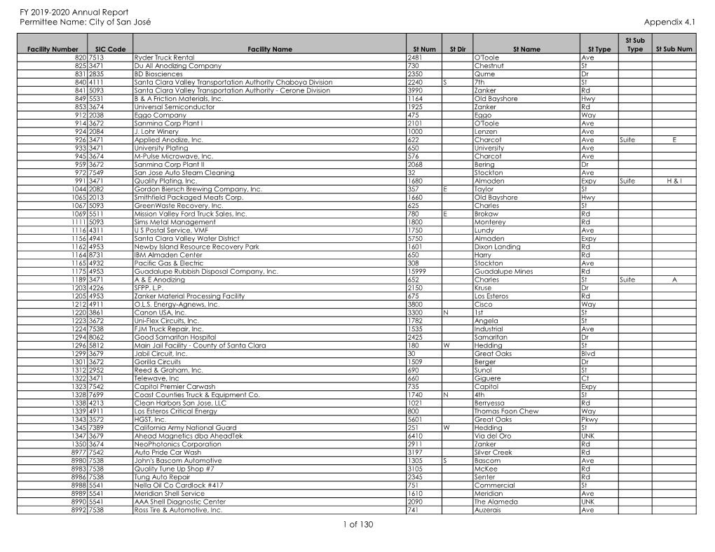 FY 2019-2020 Annual Report Permittee Name: City of San José Appendix 4.1