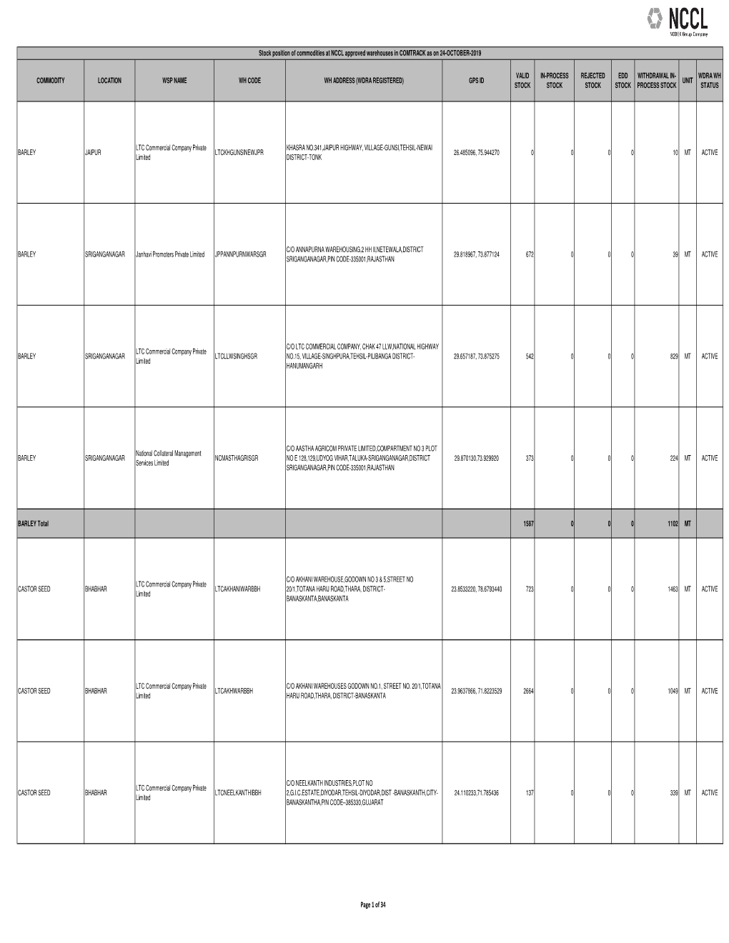 Of 34 Stock Position of Commodities at NCCL Approved Warehouses in COMTRACK As on 24-OCTOBER-2019