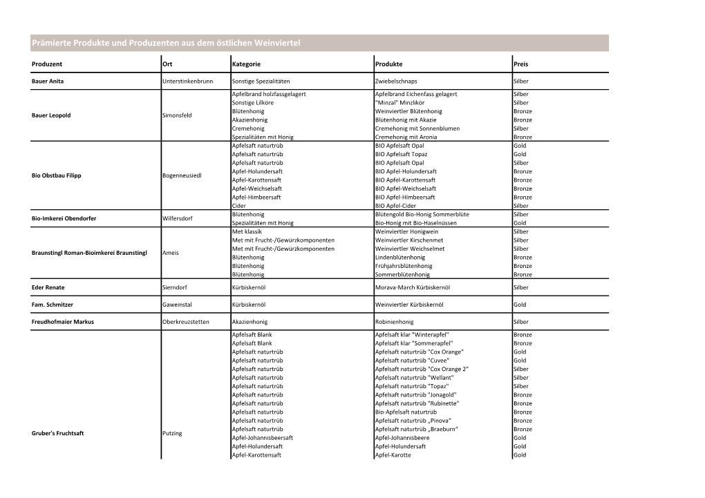 Prämierte Produkte Und Produzenten Aus Dem Östlichen Weinviertel