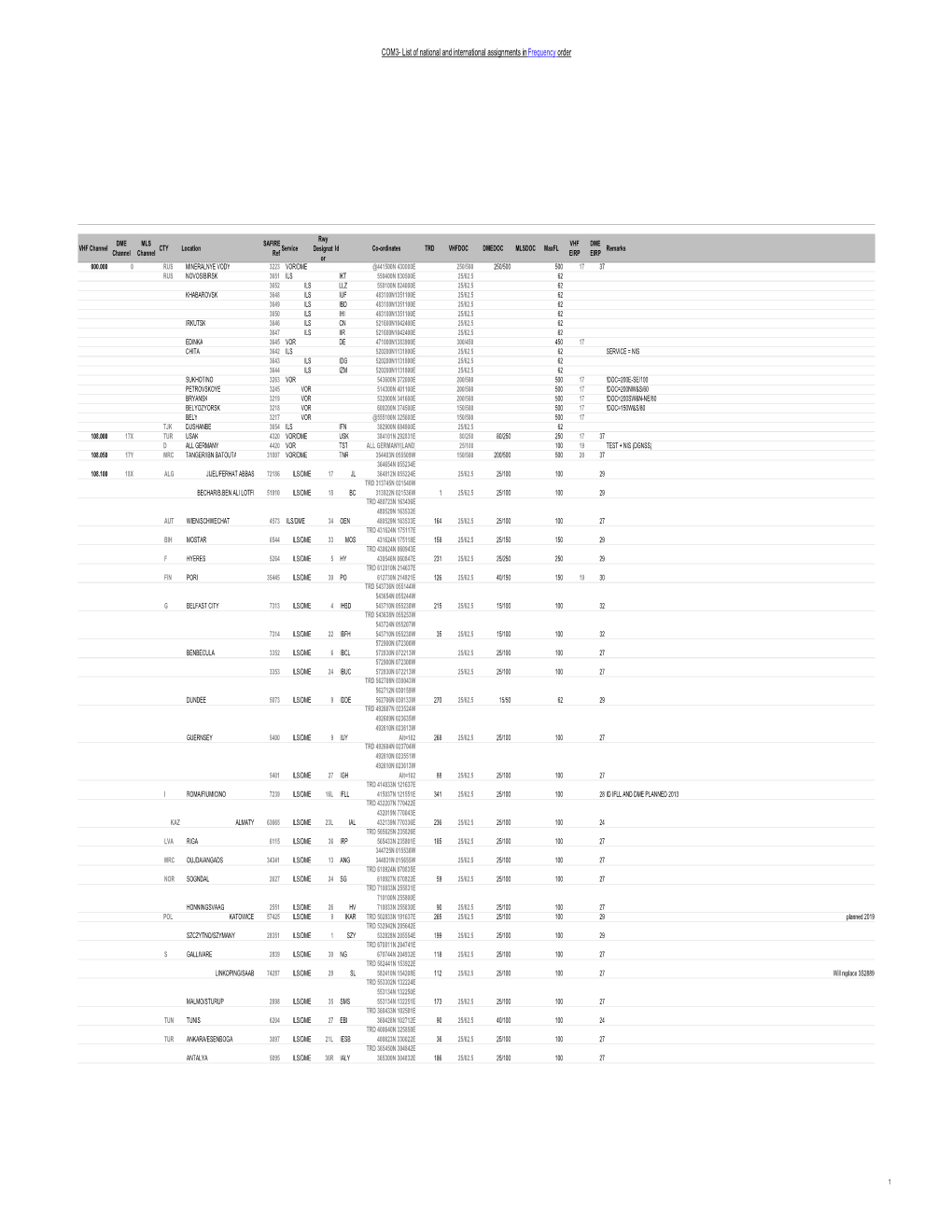 List of National and International Assignments in Frequency Order