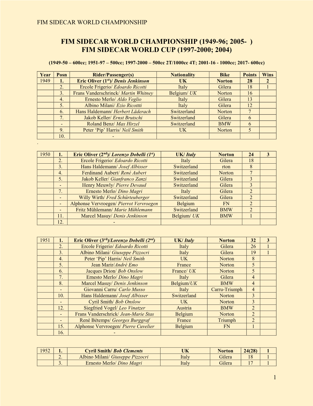 Fim Sidecar World Championship