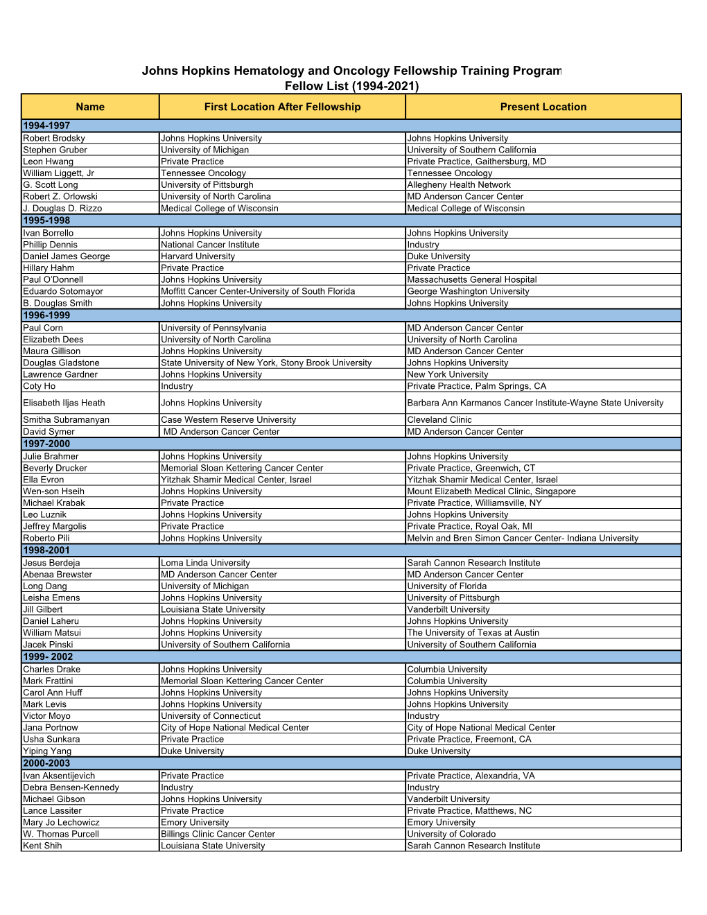 Former Hematology/Oncology Fellow List