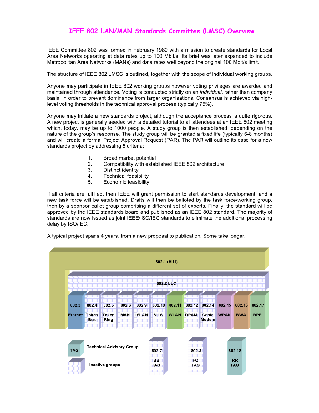 IEEE 802 LAN/MAN Standards Committee (LMSC) Overview