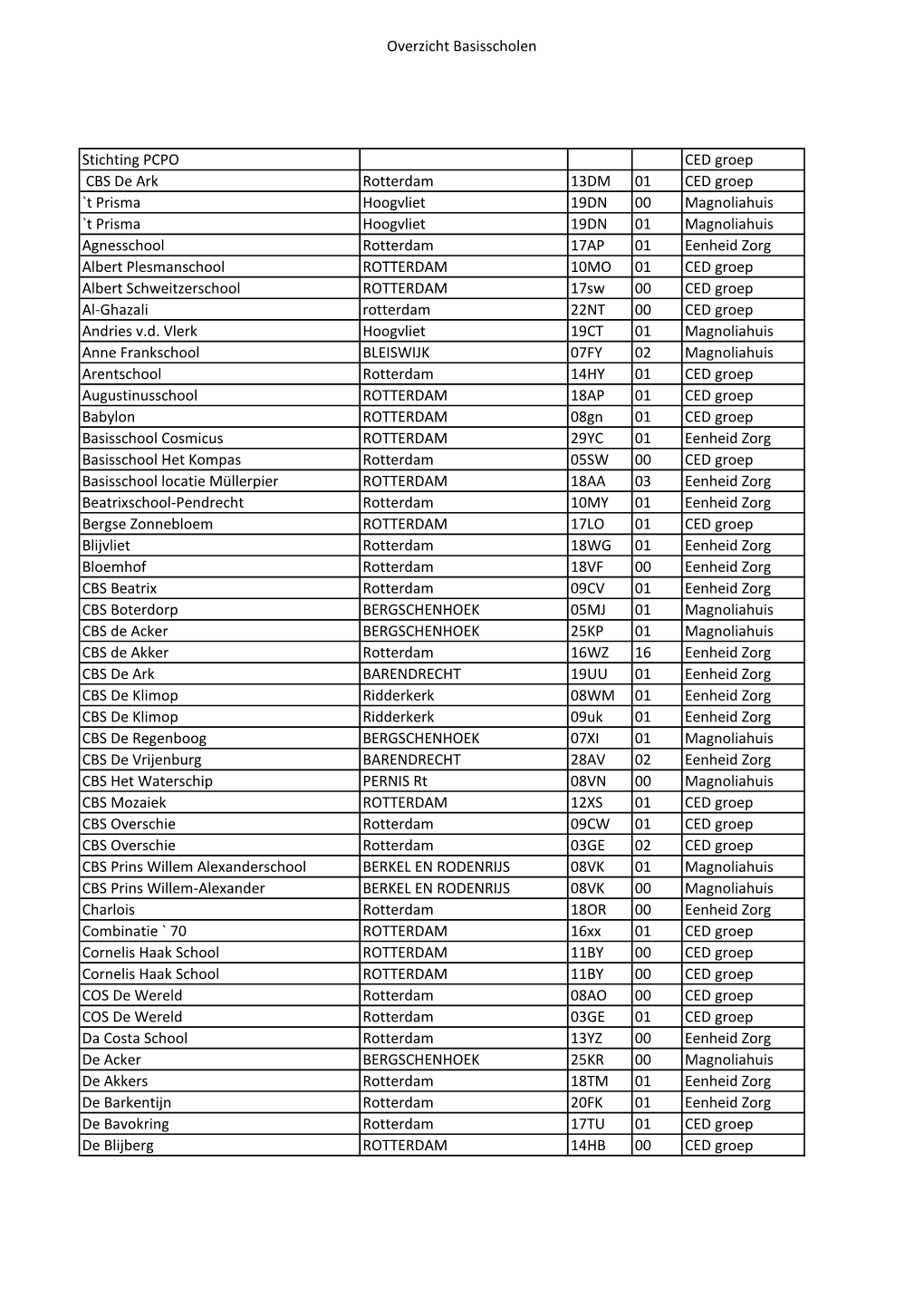 Overzicht Basisscholen Stichting PCPO CED Groep CBS