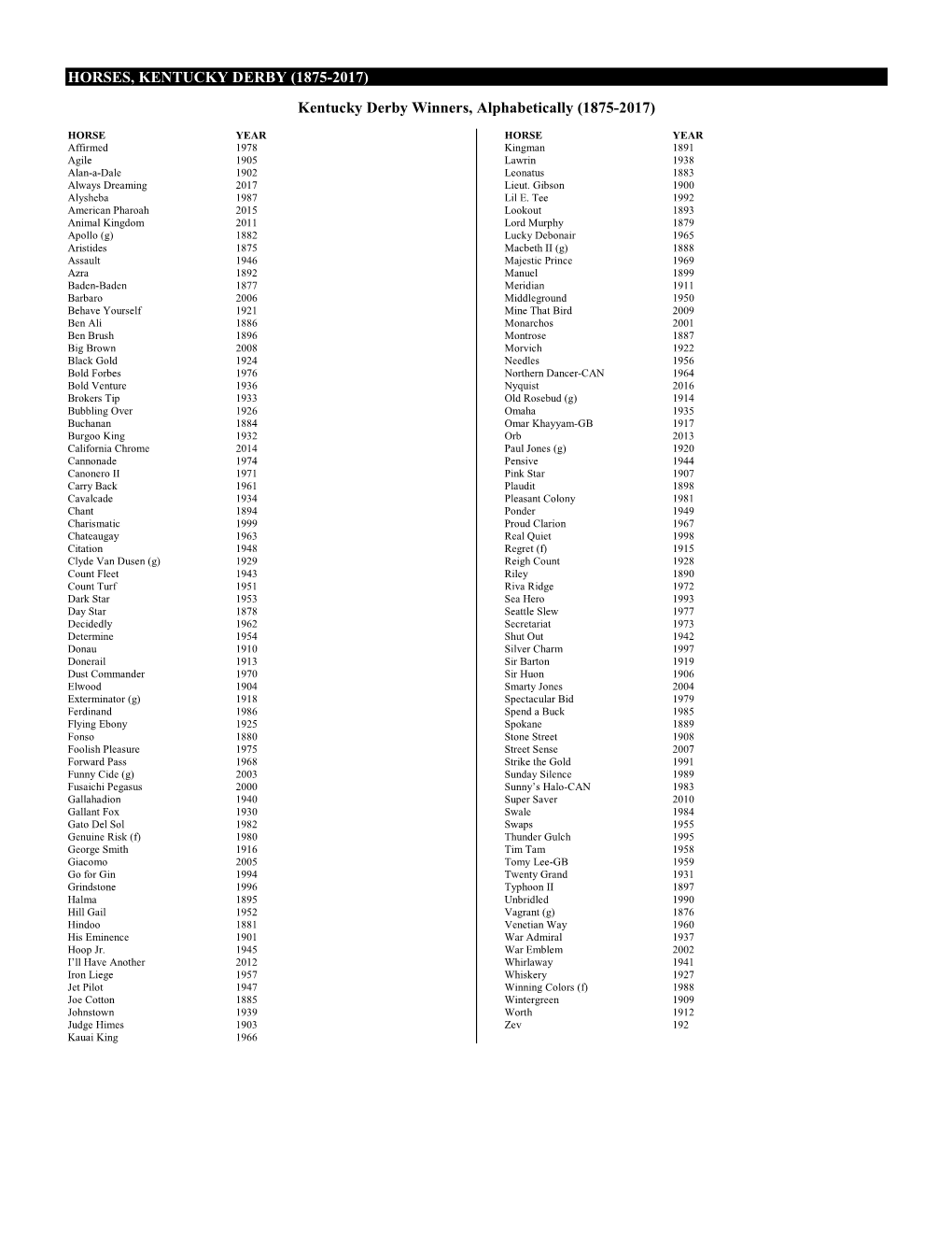 (1875-2017) Kentucky Derby Winners, Alphabetically