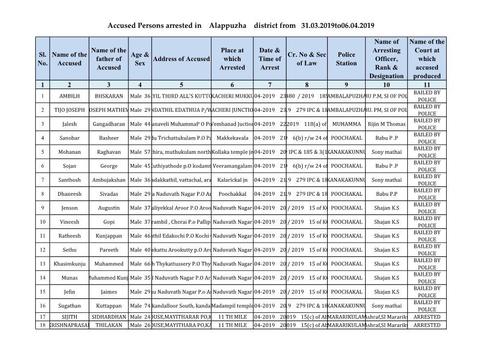 Accused Persons Arrested in Alappuzha District from 31.03.2019To06.04.2019