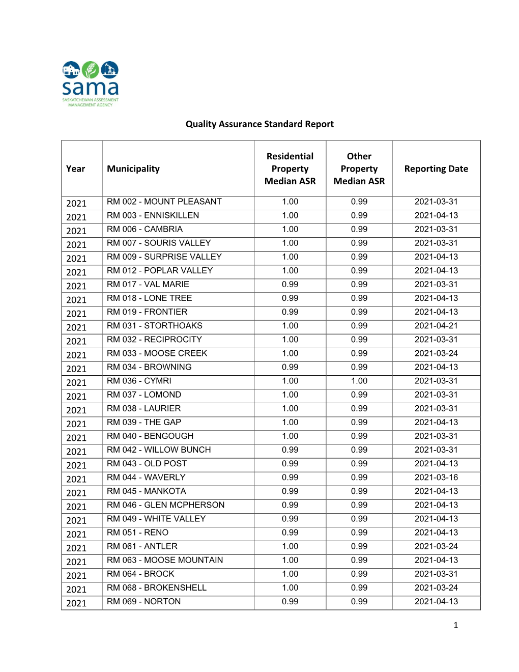 Quality Assurance Standard Report Year Municipality Residential