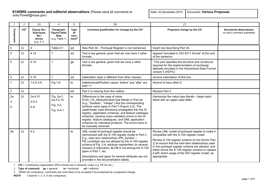 1 CO = Contributing Organisation (Hos Should Use 2 Character Codes E.G. FR AU Etc.) s1