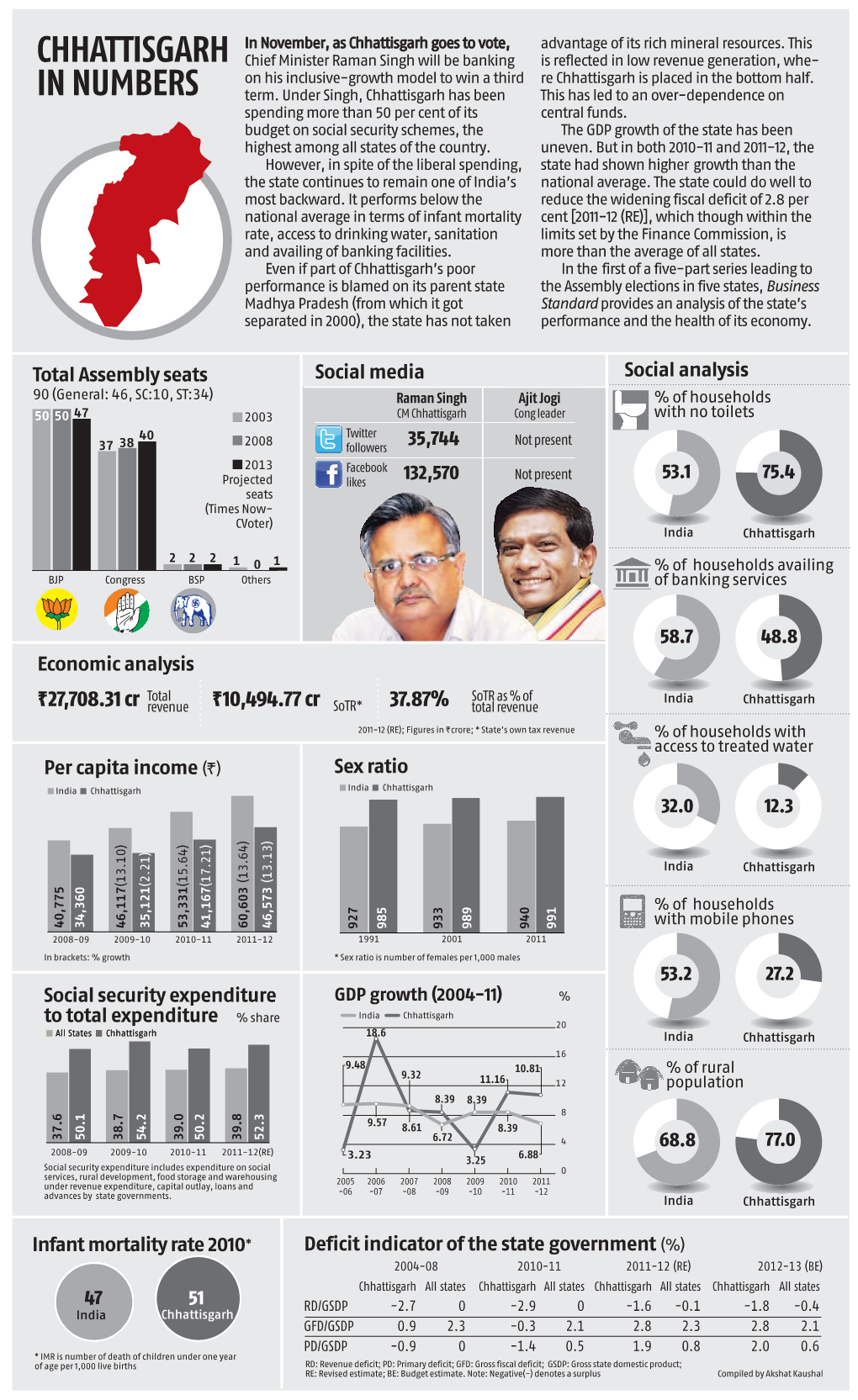 Chhattisgarh in Numbers