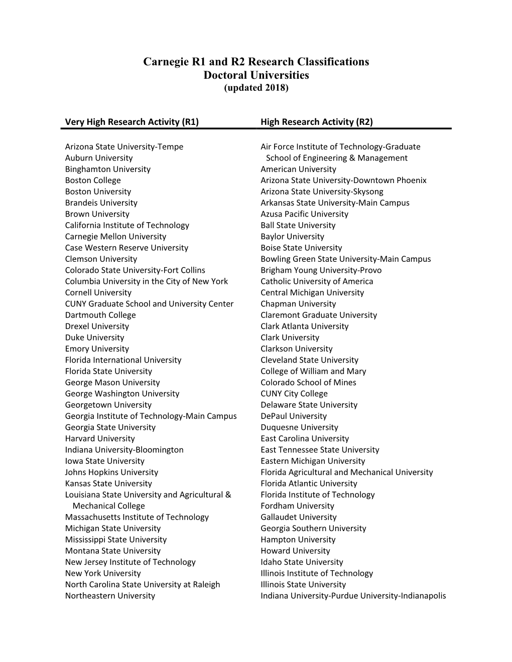 Carnegie R1 and R2 Research Classifications Doctoral Universities ...