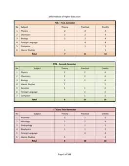 Page 1 of 161 Milli Institute of Higher Education PCB – First, Semester