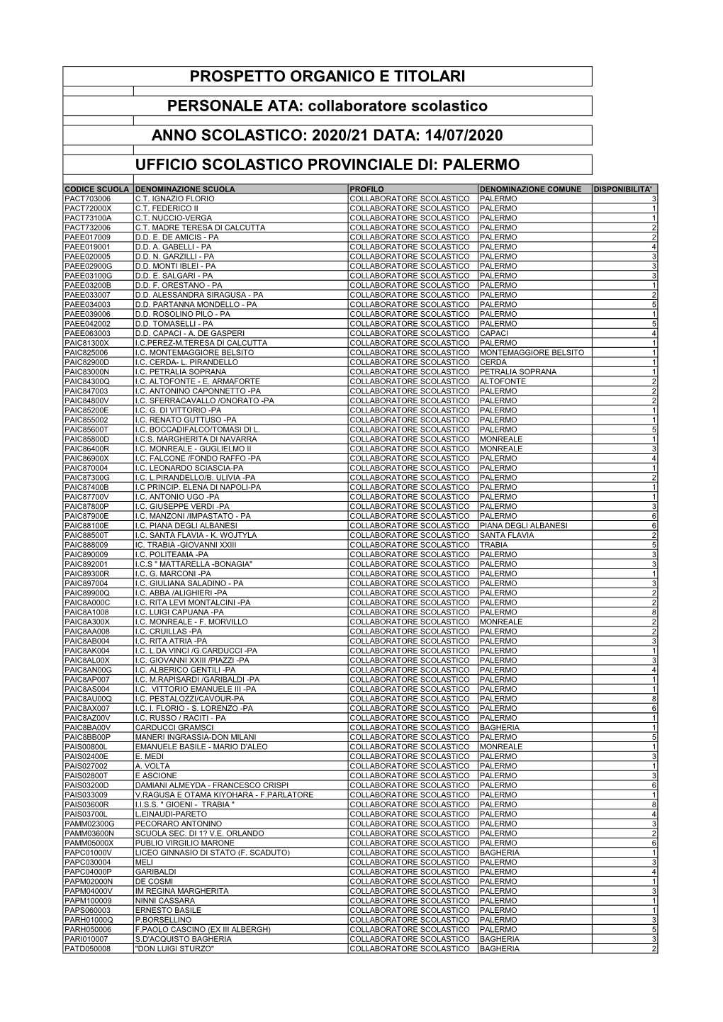 PROSPETTO ORGANICO E TITOLARI PERSONALE ATA: Collaboratore Scolastico ANNO SCOLASTICO: 2020/21 DATA: 14/07/2020 UFFICIO SCOLASTICO PROVINCIALE DI: PALERMO