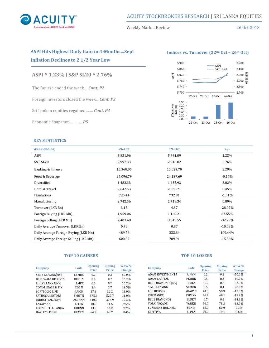 Acuity Stockbrokers Research | Sri Lanka Equities Aspi ^ 1.23%