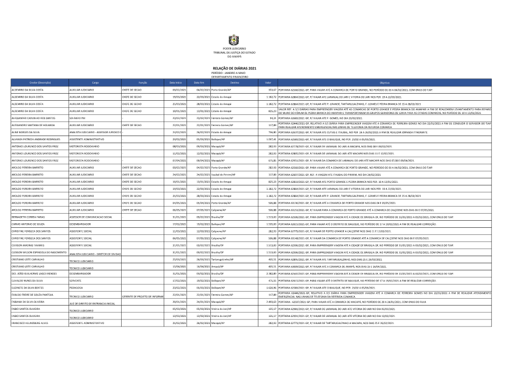 Relação De Diárias 2021 Período : Janeiro a Maio Departamento Financeiro