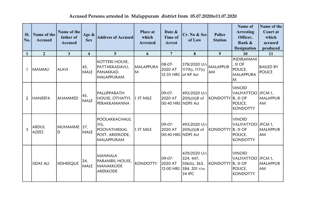Accused Persons Arrested in Malappuram District from 05.07.2020To11.07.2020
