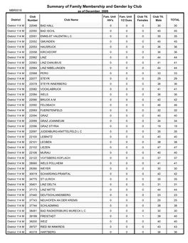 Summary of Family Membership and Gender by Club MBR0018 As of December, 2009 Club Fam