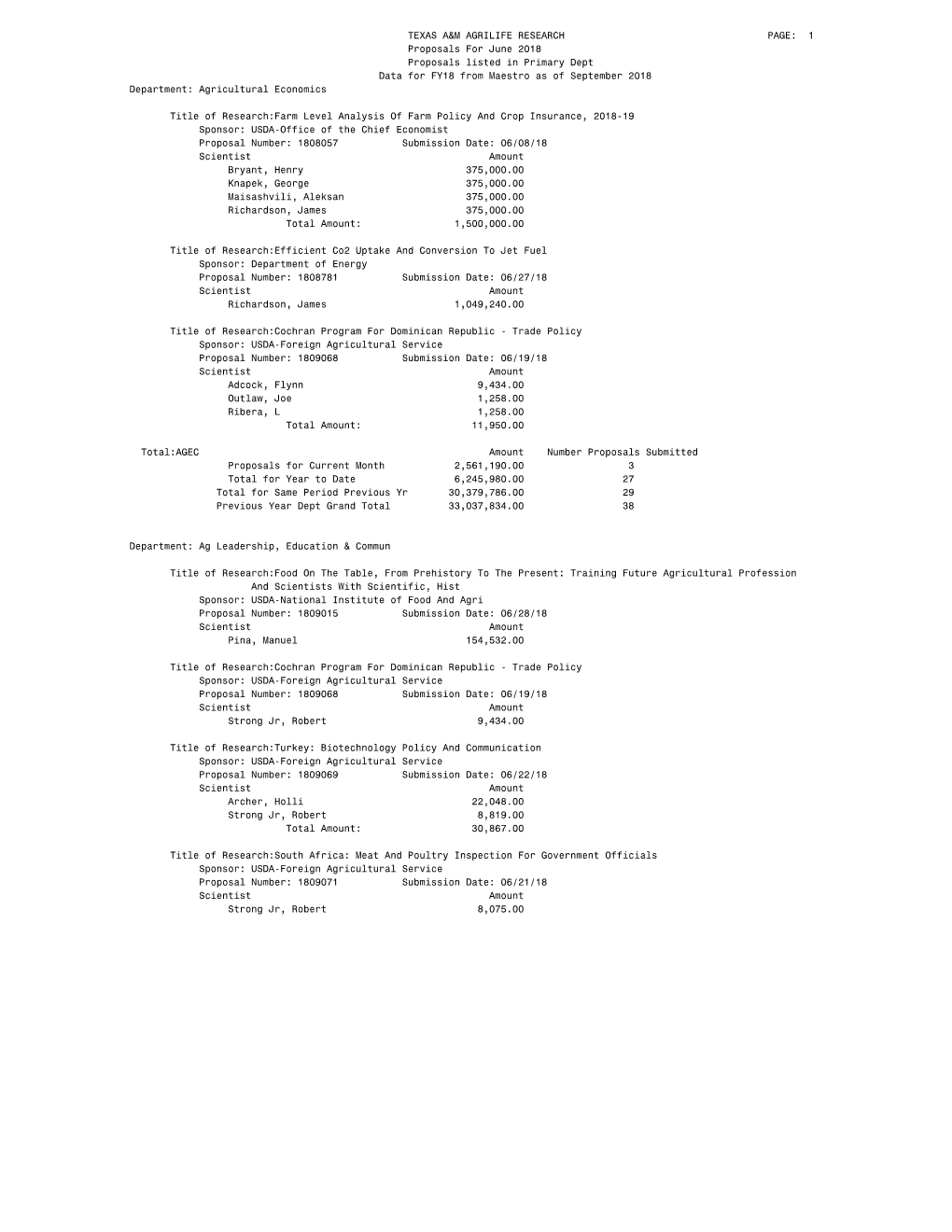 Proposals for June 2018 Proposals Listed in Primary Dept Data for FY18 from Maestro As of September 2018 Department: Agricultural Economics