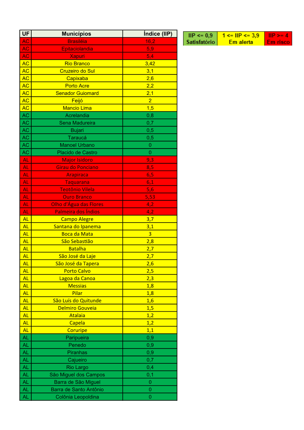 UF Municípios Índice (IIP) AL Major Isidoro 9,3 AL Girau Do Ponciano 8