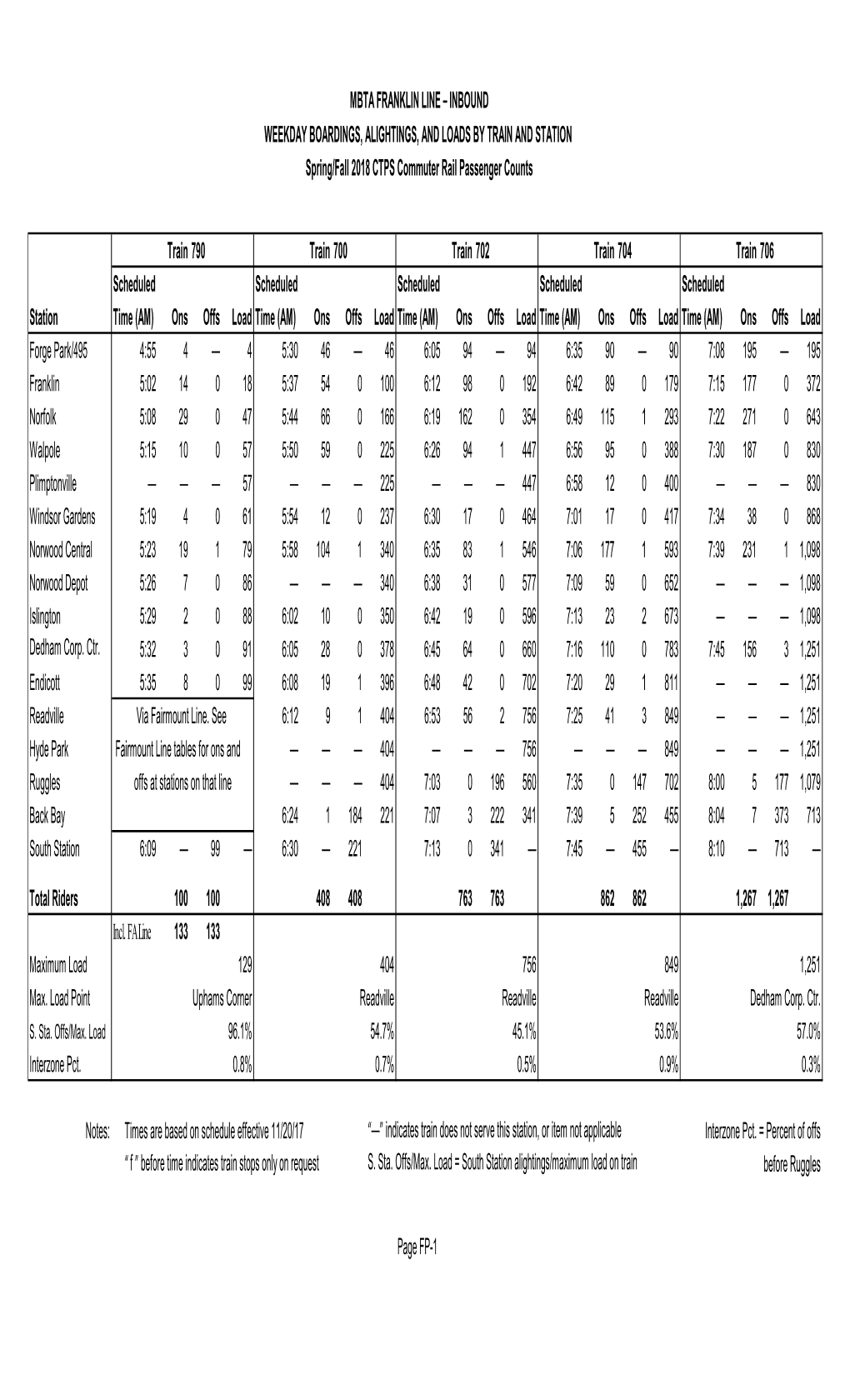 MBTA FRANKLIN LINE – INBOUND WEEKDAY BOARDINGS, ALIGHTINGS, and LOADS by TRAIN and STATION Spring/Fall 2018 CTPS Commuter Rail Passenger Counts