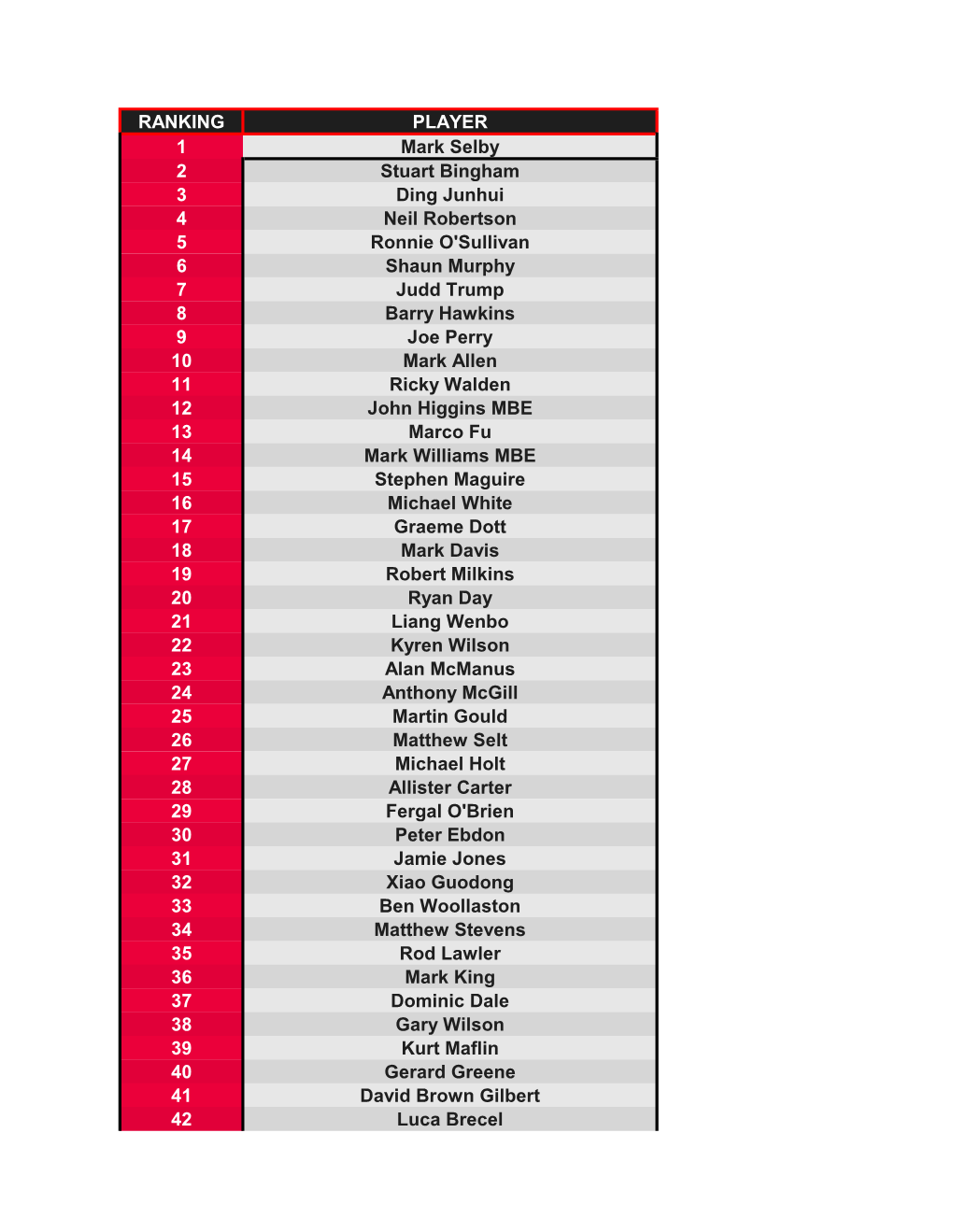 RANKING PLAYER 1 Mark Selby 2 Stuart Bingham 3 Ding Junhui 4