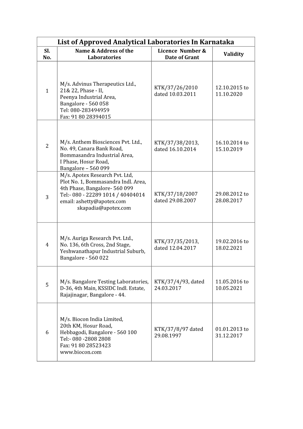 List of Approved Analytical Laboratories in Karnataka Sl