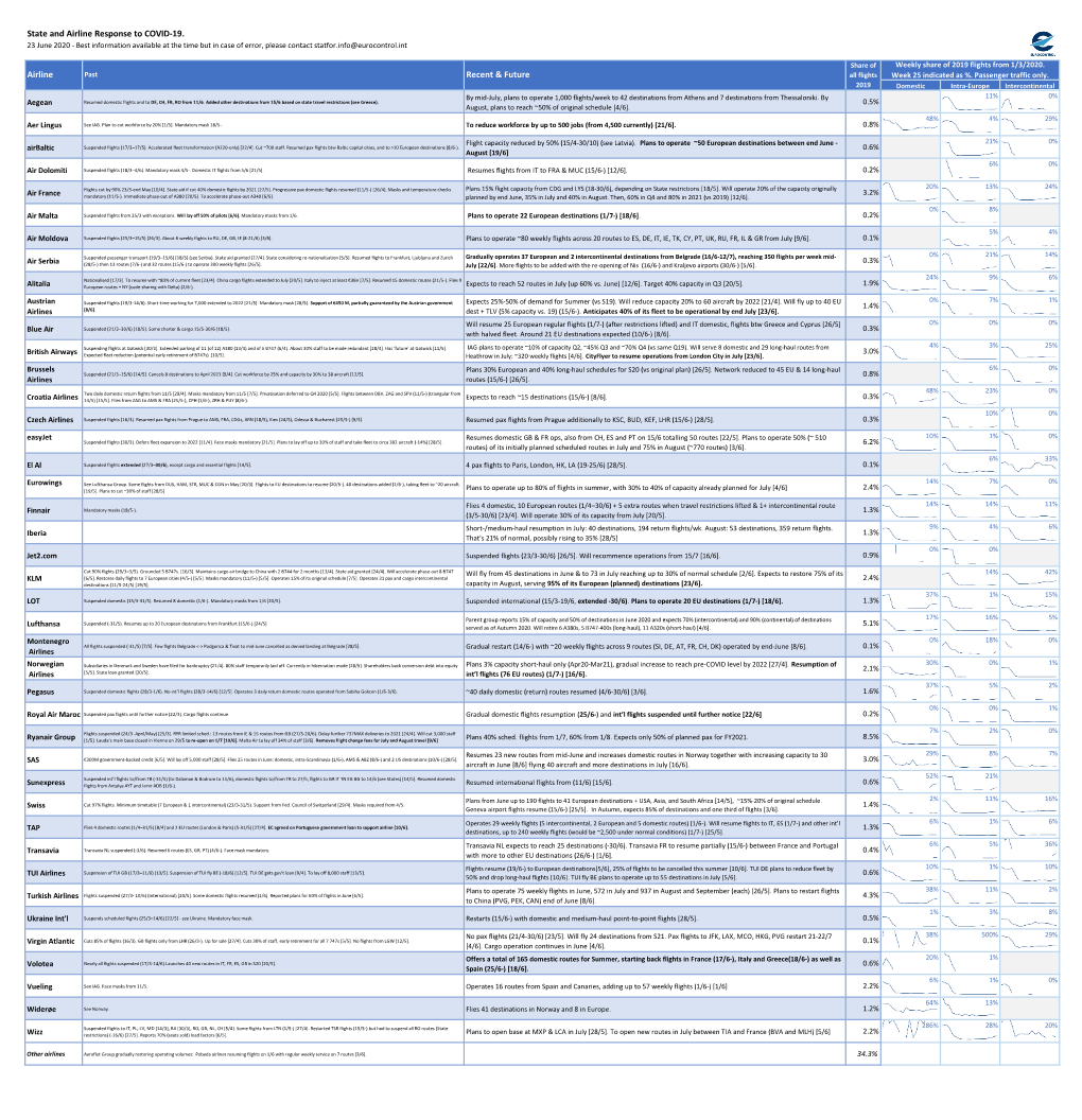 State and Airline Response to COVID-19. Airline Recent & Future