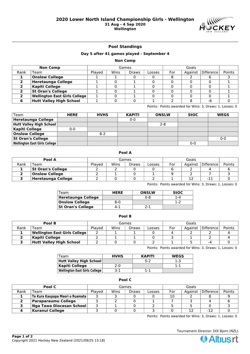 Pool Standings