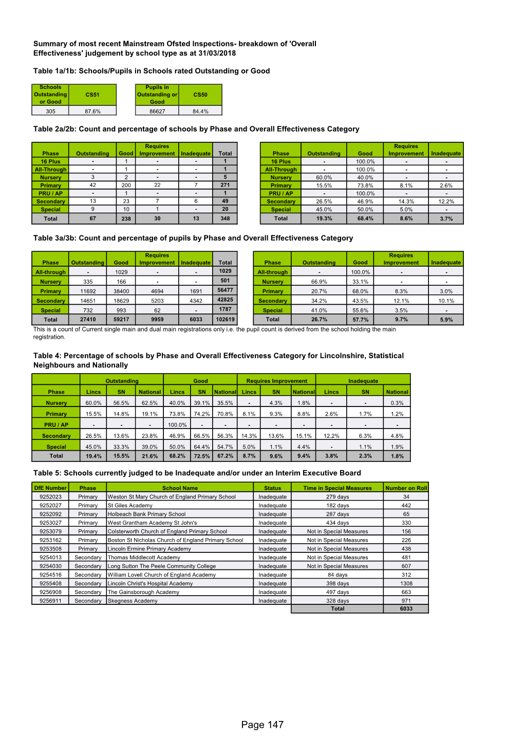 Page 147 Table 6: Schools Not Yet Inspected