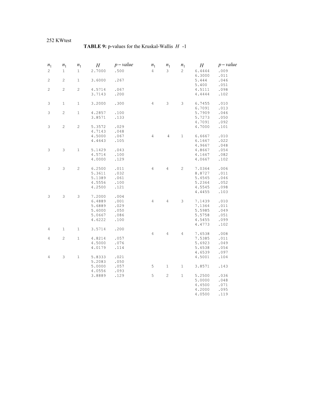 TABLE 9: P-Values for the Kruskal-Wallis -1