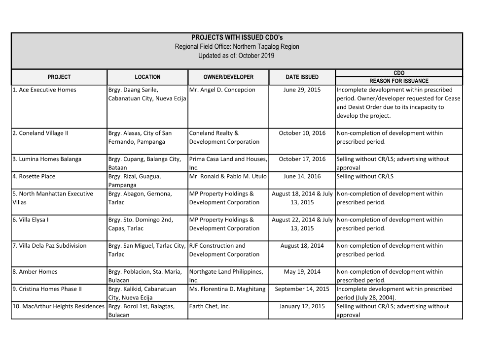 October 2019 PROJECTS with ISSUED CDO's Regional