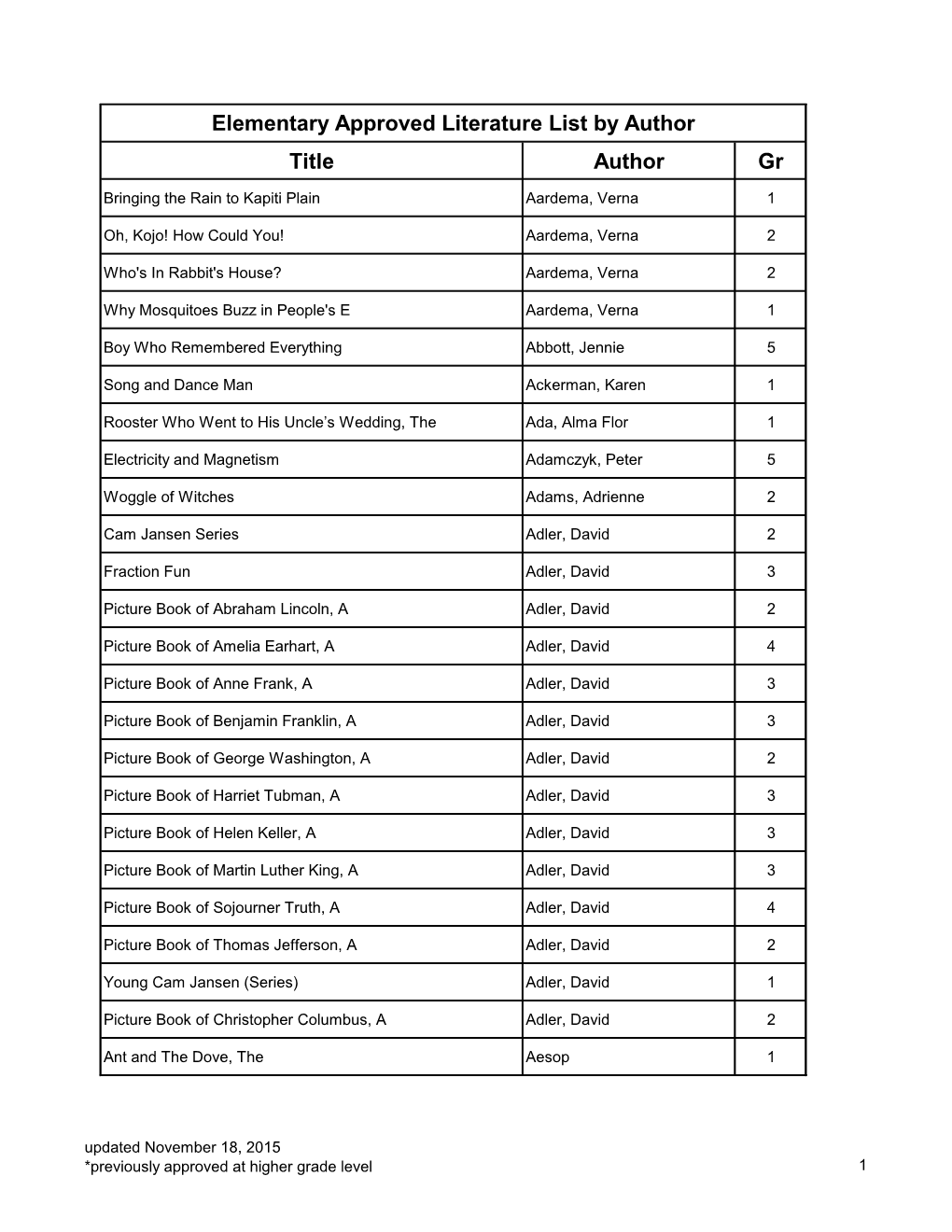 Elementary Approved Literature List by Author Title Author Gr