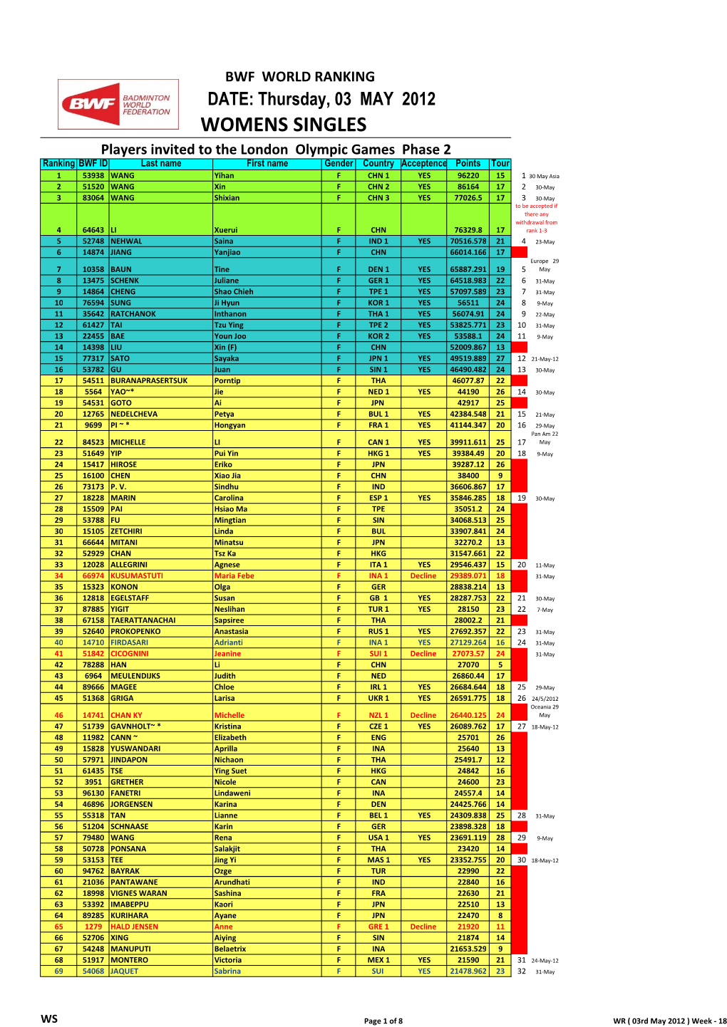 World Ranking 03-05-12 Olympic Qualification Phase 2 1 June.Xlsx