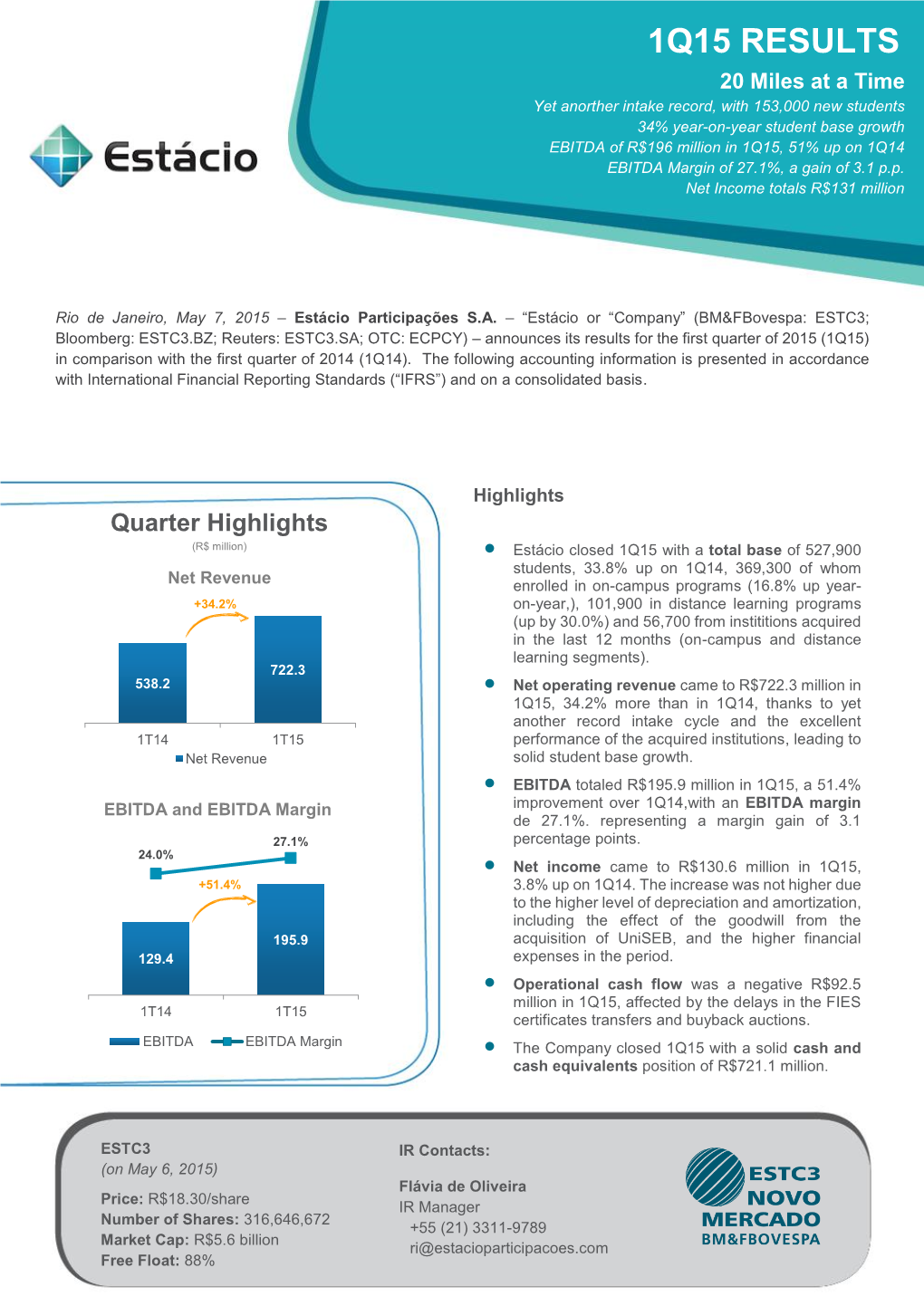 Cash Flow Was a Negative R$92.5 0.0 0.0% Million in 1Q15, Affected by the Delays in the FIES 1T14 1T15 Certificates Transfers and Buyback Auctions