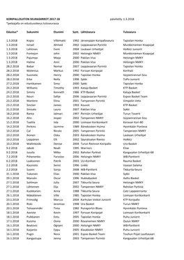 KORIPALLOLIITON SEURASIIRROT 2017-18 Päivitetty 1.3.2018 *Pelaajalla on Edustusoikeus Tuloseurassa