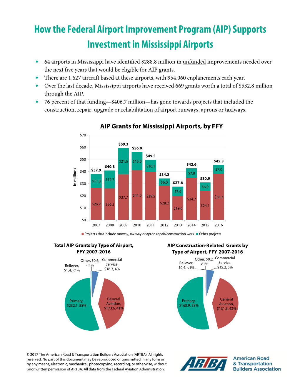 How the Federal Airport Improvement Program (AIP) Supports Investment in Mississippi Airports