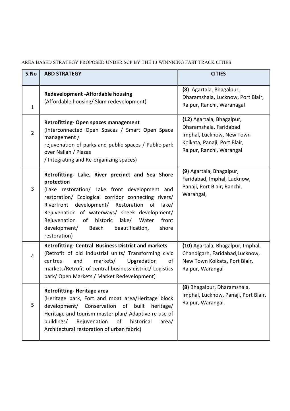S.No ABD STRATEGY CITIES 1 Redevelopment -Affordable Housing