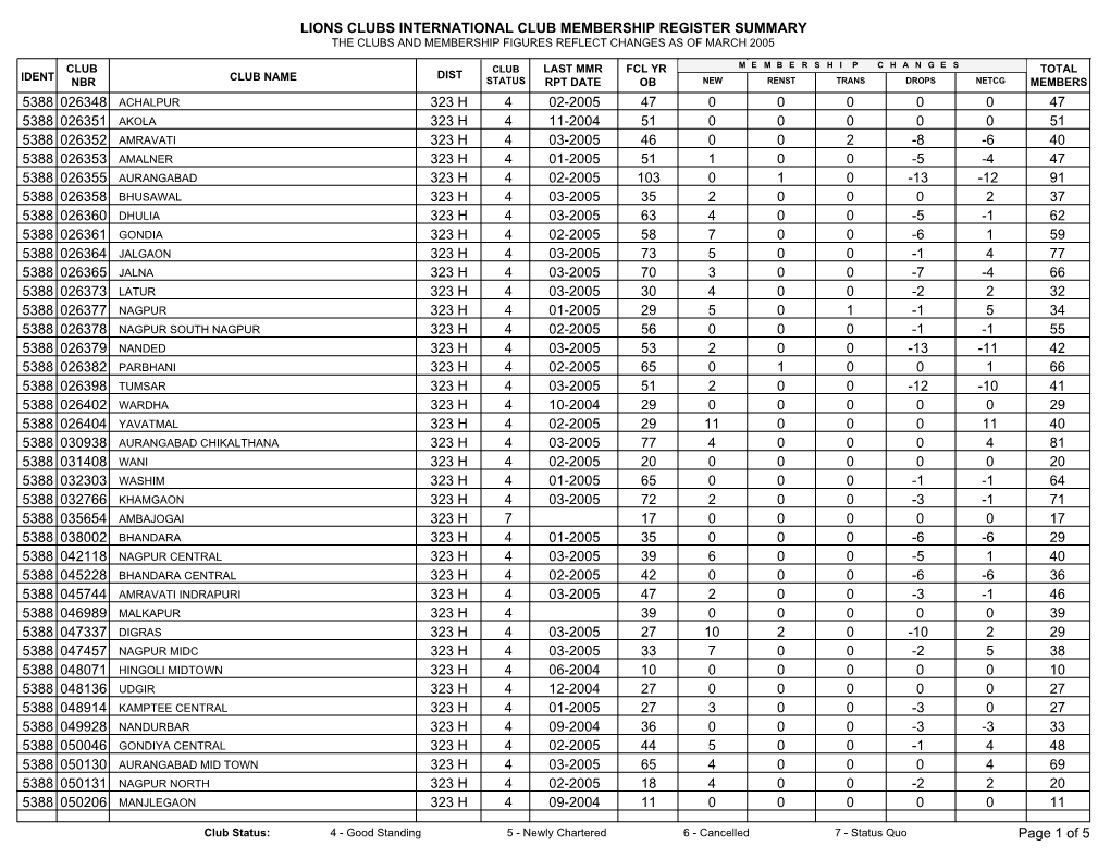 Lions Clubs International Club Membership Register Summary the Clubs and Membership Figures Reflect Changes As of March 2005