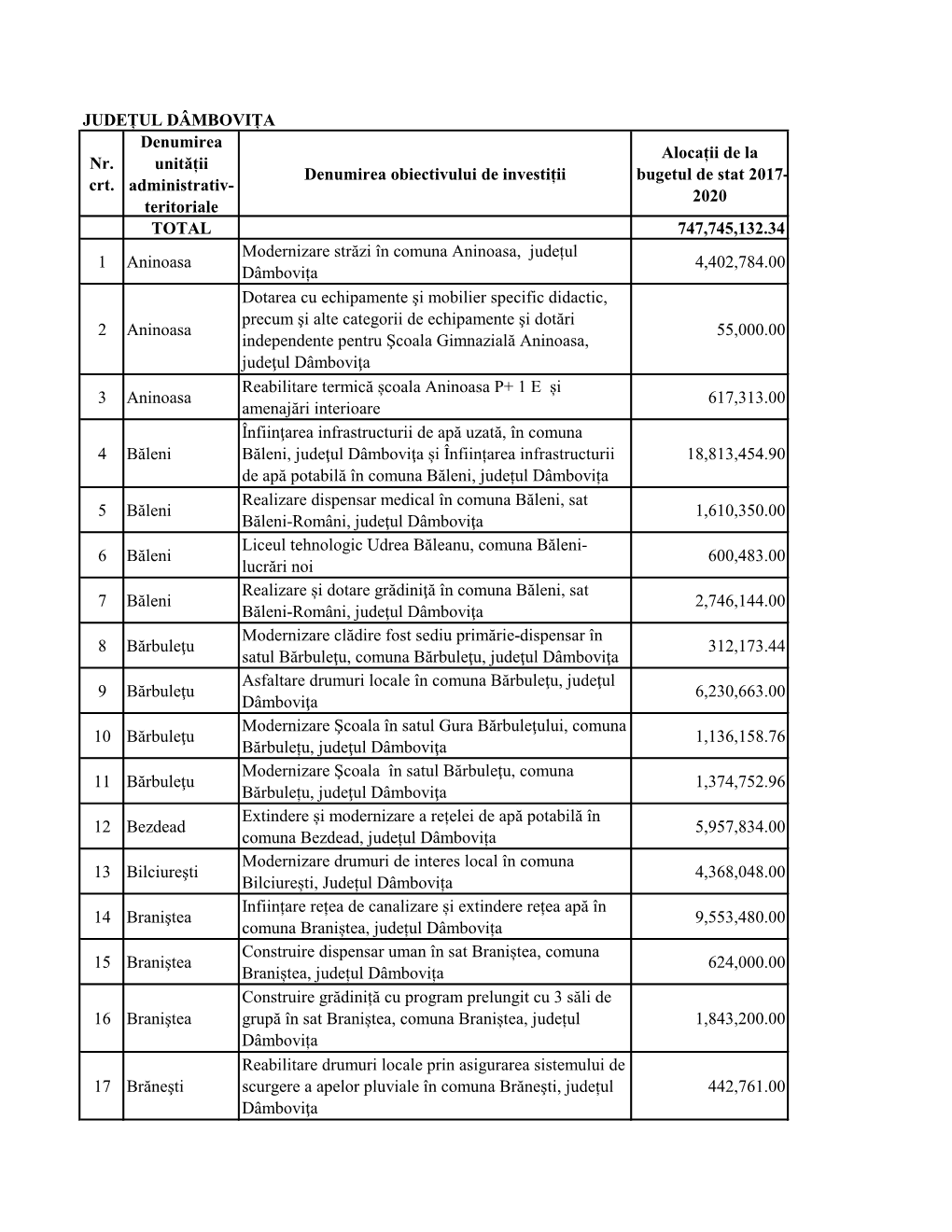 JUDEȚUL DÂMBOVIȚA Nr. Crt. Denumirea Unității Administrativ- Teritoriale Denumirea Obiectivului De Investiții Alocații De