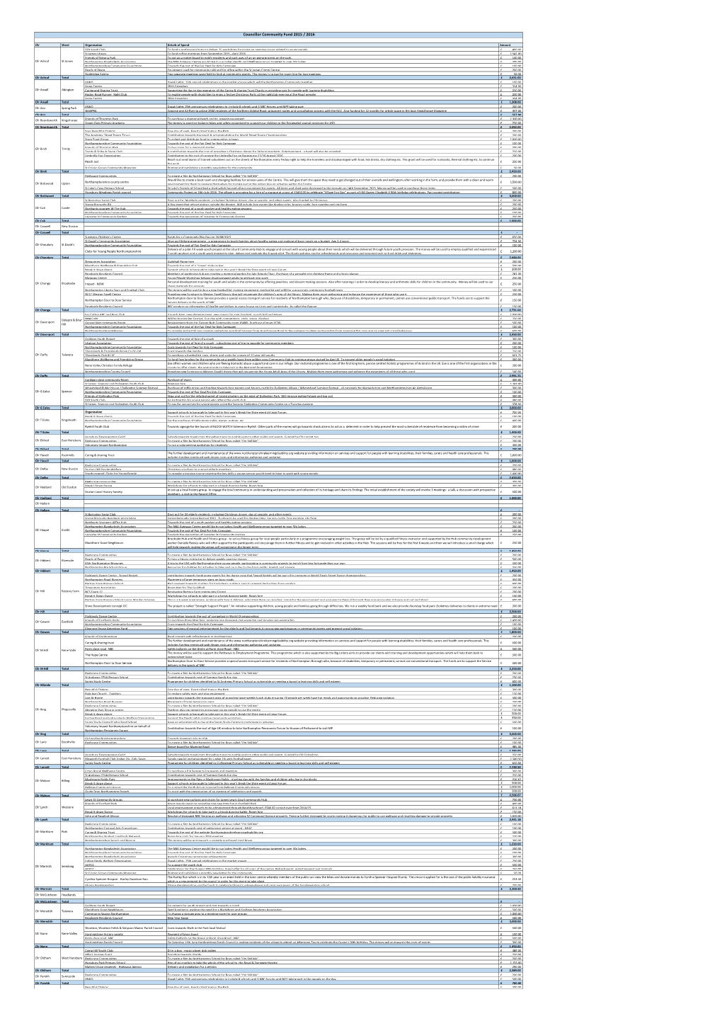 Download Councillor Community Fund 2015-16