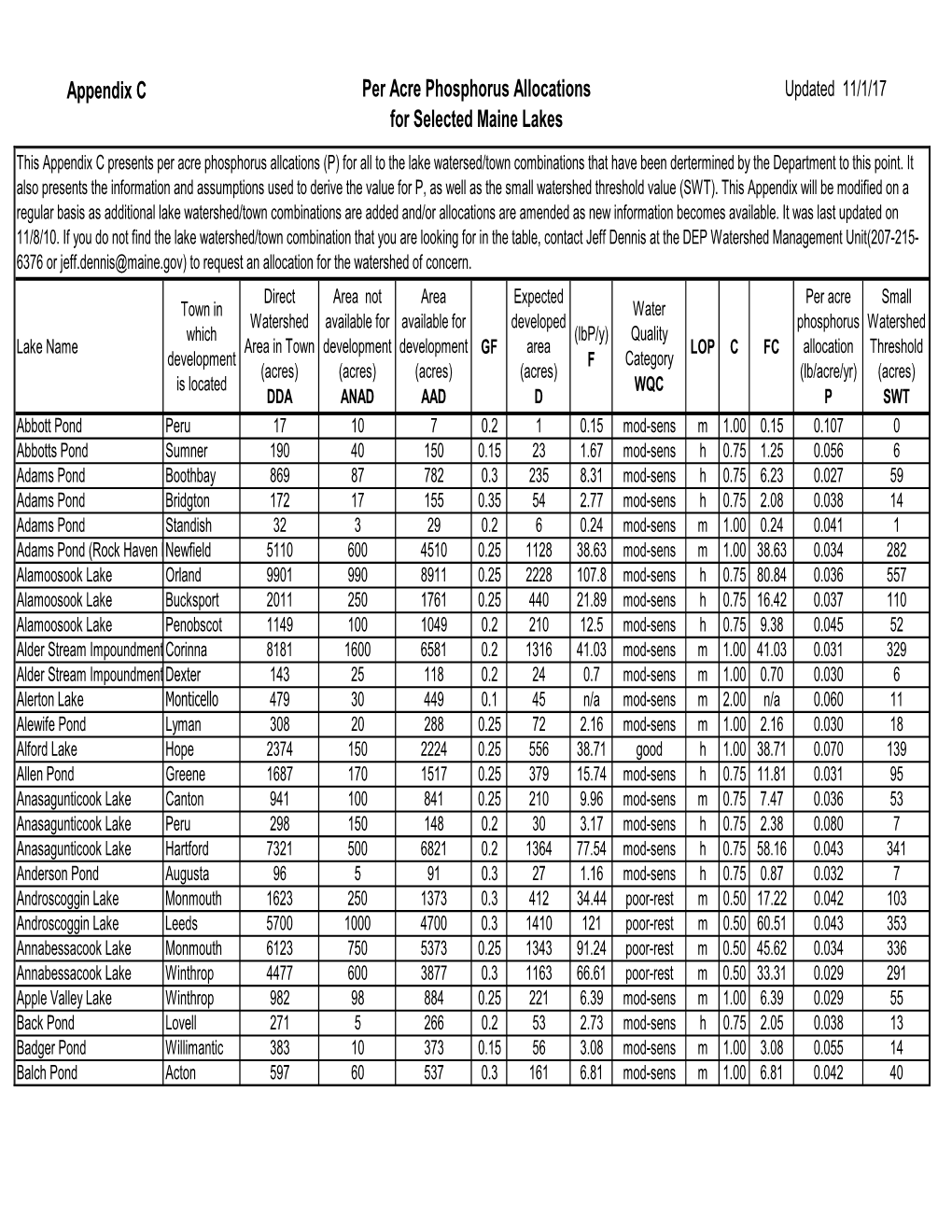 Per Acre Phosphorus Allocations for Selected Maine Lakes