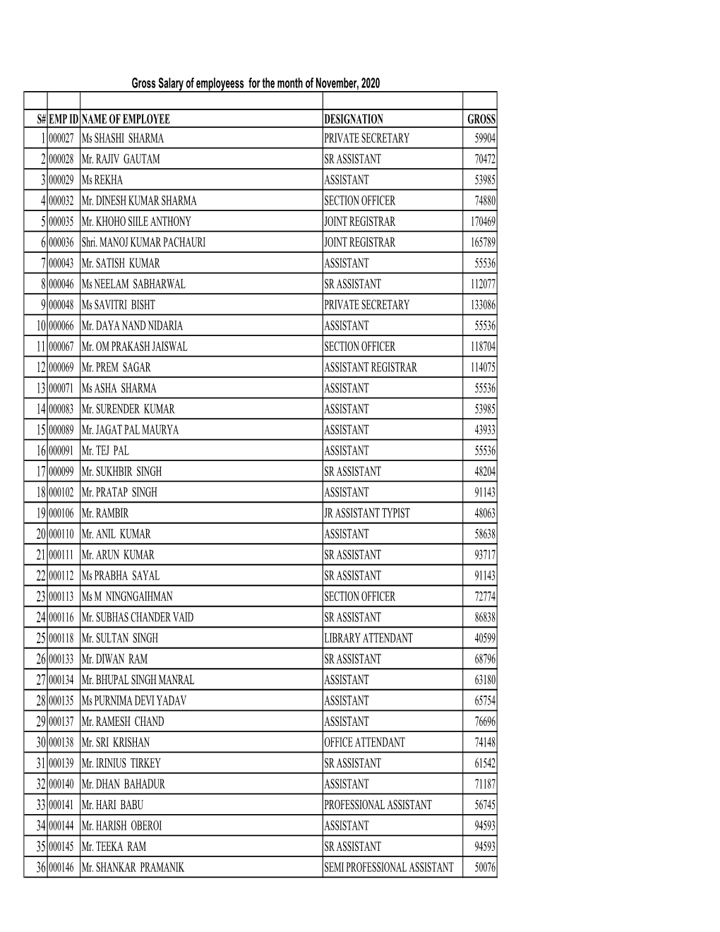 S# EMP ID NAME of EMPLOYEE DESIGNATION GROSS 1 000027 Ms SHASHI SHARMA PRIVATE SECRETARY 59904 2 000028 Mr