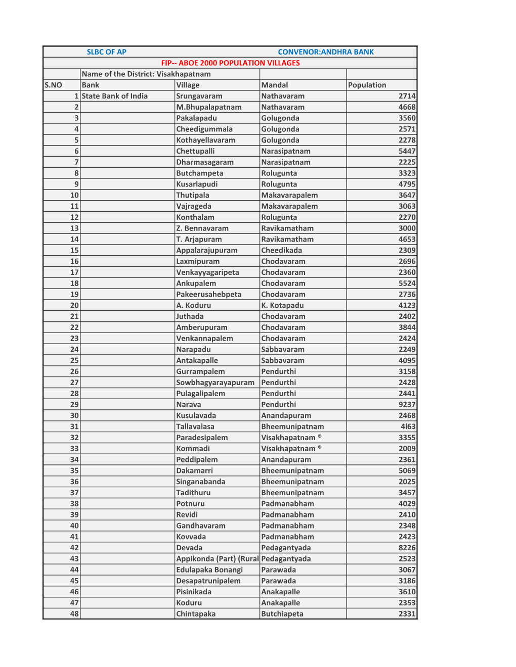 Name of the District: Visakhapatnam S.NO Bank Village Mandal