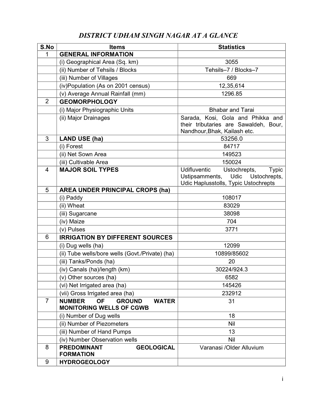 UDHAM SINGH NAGAR at a GLANCE S.No Items Statistics 1 GENERAL INFORMATION (I) Geographical Area (Sq