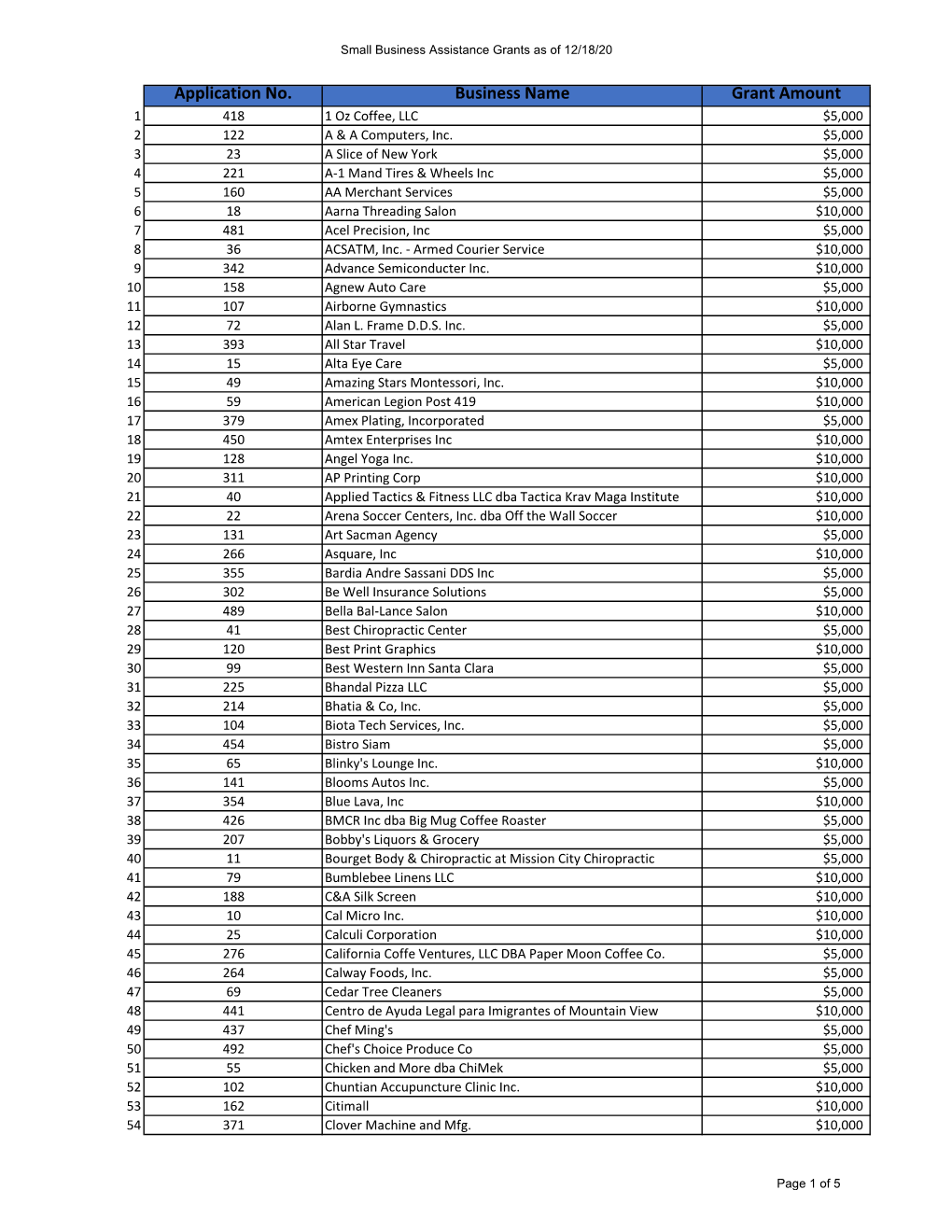 Application No. Business Name Grant Amount 1 418 1 Oz Coffee, LLC $5,000 2 122 a & a Computers, Inc