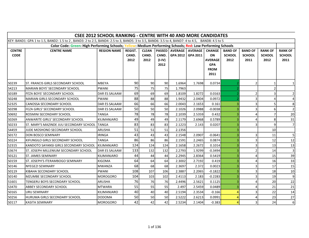 Csee 2012 School Ranking