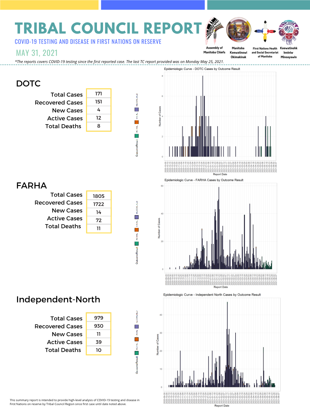 TRIBAL COUNCIL REPORT COVID-19 TESTING and DISEASE in FIRST NATIONS on RESERVE MAY 31, 2021 *The Reports Covers COVID-19 Testing Since the First Reported Case