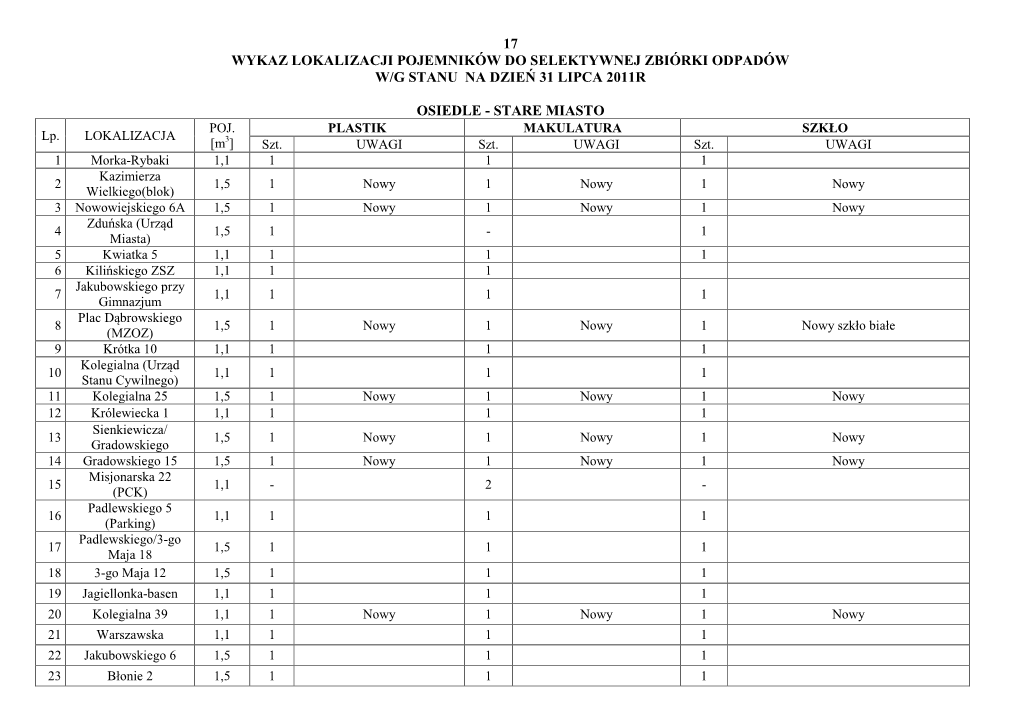 Lokalizacja I Stan Pojemników Do Selektywnej Zbiórki
