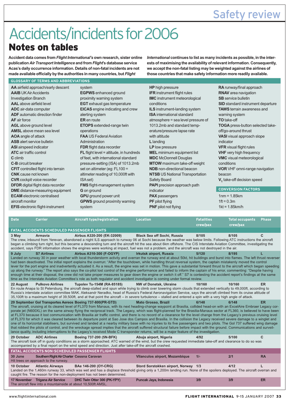 Accidents/Incidents for 2006